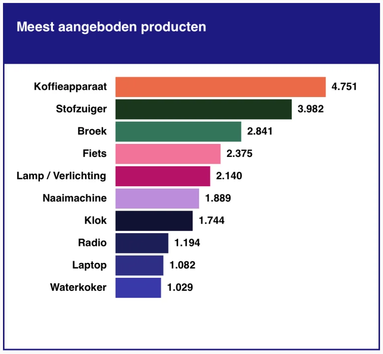 Repaircafé Haarlemmermeer